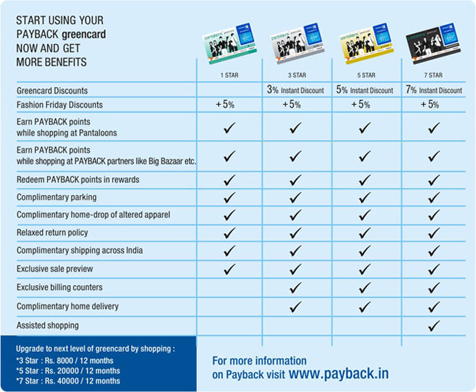 Loyalty Programs Include Green Cards Credit Cards Pantaloon 